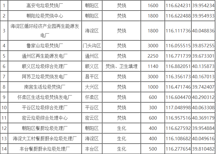 北京市生活垃圾分為廚余垃圾、可回收物、有害垃圾和其他垃圾四類(lèi)